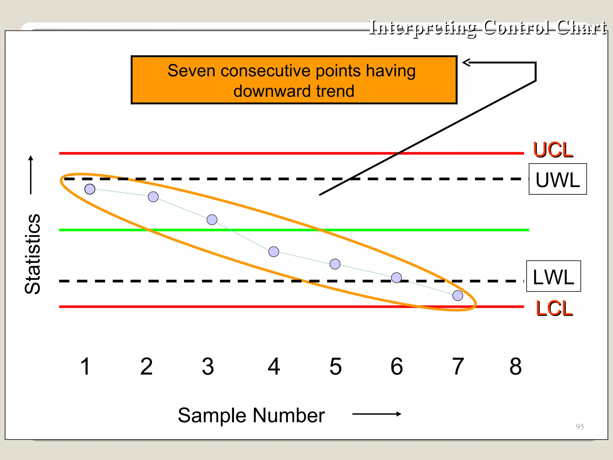 Interpreting Control Chart UCL 1 2 3 4 5 6 7 8 Sample Number Statistics UWL LCL LWL Seven consecutive points having  downward trend 