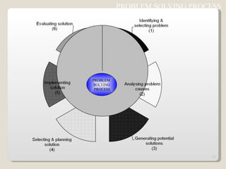 PROBLEM SOLVING PROCESS  PROBLEM  SOLVING PROCESS 