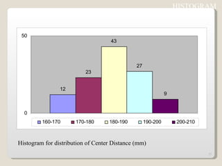 Histogram for distribution of Center Distance (mm) HISTOGRAM  