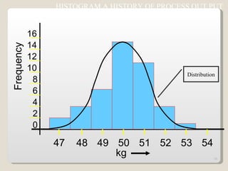 HISTOGRAM A HISTORY OF PROCESS OUT PUT 0 2 4 8 10 12 14 16 6 Frequency 47 48 49 50 51 52 53 54 kg Distribution 