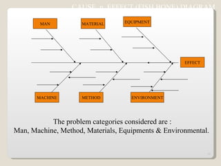 The problem categories considered are : Man, Machine, Method, Materials, Equipments & Environmental.  EFFECT MACHINE METHOD ENVIRONMENT MAN MATERIAL EQUIPMENT CAUSE  n  EFFECT (FISH BONE) DIAGRAM  