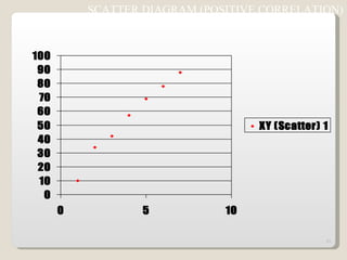 SCATTER DIAGRAM (POSITIVE CORRELATION) 