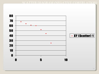 SCATTER DIAGRAM (NEGATIVE CORERLATION) 