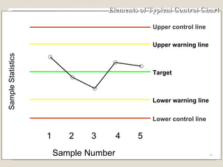 Elements of Typical Control Chart Target Lower control line Upper warning line Lower warning line Upper control line Lower control line 1 2 3 4 5 Sample Number Sample Statistics 