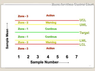 Zones for Mean Control Chart 1 2 3 4 5 6 7 Sample Number UCL Target LCL UWL LWL Zone - 3 Sample Mean Zone - 2 Zone - 3 Zone - 2 Zone - 1 Action Action Warning Warning Continue Continue Zone - 1 