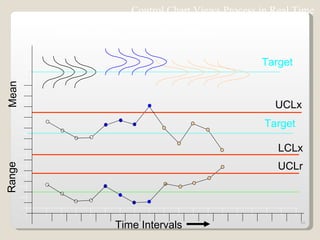 Control Chart Views Process in Real Time Time Intervals Range Mean LCLx Output of the process in real time Target Target UCLx UCLr 