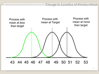 Change in Location of Process Mean 43 48 49 50 51 52 53 44 45 46 47 Process with  mean at Target Process with mean at more than target Process with  mean at less  than target 