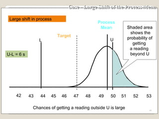 Case - Large Shift of the Process Mean Process Mean 43 48 49 50 51 52 53 44 45 46 47 Target Chances of getting a reading outside U is large Large shift in process 42 Shaded area shows the probability of  getting  a reading  beyond U U L U-L = 6  s  