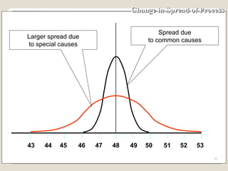 Change in Spread of Process 43 48 49 50 51 52 53 44 45 46 47 Larger spread due to special causes Spread due to common causes 