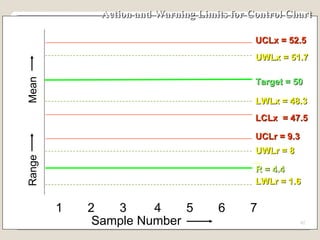 Action and Warning Limits for Control Chart   1 2 3 4 5 6 7 Mean UCLx = 52.5  LCLx  = 47.5 UCLr = 9.3 Range UWLr = 8 LWLr = 1.6 Target = 50 R = 4.4 Sample Number LWLx = 48.3  UWLx = 51.7  