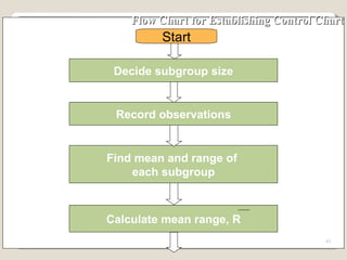 Flow Chart for Establishing Control Chart Decide subgroup size Record observations Find mean and range of  each subgroup Start Calculate mean range, R 