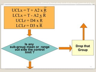 Is any  sub-group mean or  range out side the control limit ? Drop that Group Yes No Flow Chart for Establishing Control Chart UCLx = T + A2 x R LCLx = T - A2 x R UCLr = D4 x R LCLr = D3 x R 