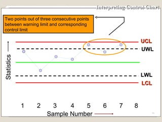 Interpreting Control Chart UCL 1 2 3 4 5 6 7 8 Sample Number Statistics UWL LCL LWL Two points out of three consecutive points between warning limit and corresponding control limit 