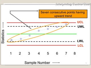 Interpreting Control Chart UCL 1 2 3 4 5 6 7 8 Sample Number Statistics UWL LCL LWL Seven consecutive points having  upward trend 