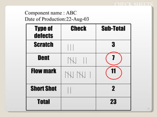 CHECK SHEETS  Component name : ABC Date of Production:22-Aug-03 Type of defects Check Sub-Total Scratch 3 Dent 7 Flow mark 11 Short Shot 2 Total 23 