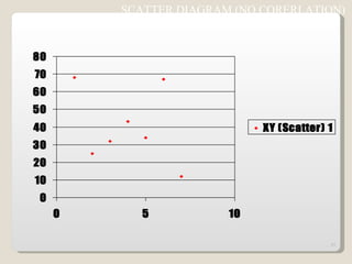 SCATTER DIAGRAM (NO CORERLATION) 