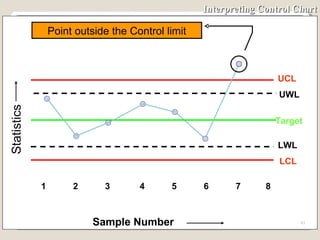 Interpreting Control Chart UCL 1 2 3 4 5 6 7 8 Sample Number Statistics UWL LCL Target LWL Point outside the Control limit 