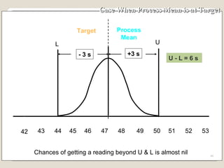 Case When Process Mean is at Target 48 49 50 51 52 53 44 45 46 47 Target Process Mean Chances of getting a reading beyond U & L is almost nil 42 U L - 3 s +3 s U - L = 6  s  43 