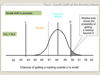 Case - Small Shift of the Process Mean 43 48 49 50 51 52 53 44 45 46 47 Target Process Mean Chances of getting a reading outside U is small Small shift in process 42 Shaded area shows the probability of  getting  a reading  beyond U U L U-L = 6  s  