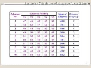 Example - Calculation of subgroup Mean & Range 