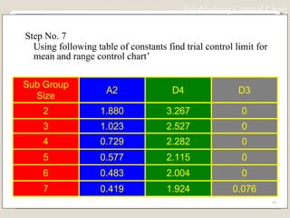 Step No. 7 Using following table of constants find trial control limit for mean and range control chart’ Establishing Control Chart 