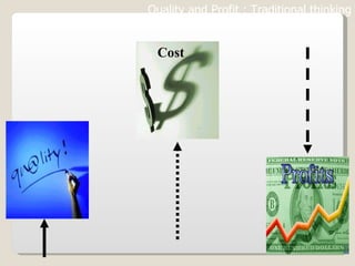 Cost Quality and Profit : Traditional thinking 
