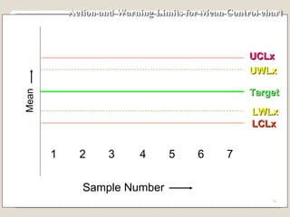 Action and Warning Limits for Mean Control chart  1 2 3 4 5 6 7 Sample Number Mean UCLx  LCLx UWLx  LWLx  Target 