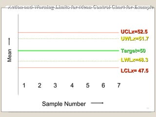 Action and Warning Limits for Mean Control Chart for Example 1 2 3 4 5 6 7 Sample Number Mean UCLx=52.5  LCLx= 47.5 UWLx=51.7  LWLx=48.3  Target=50 