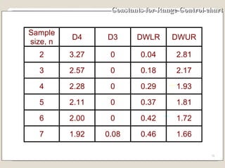 Constants for Range Control chart 