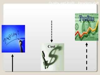 Quality and Profit : Paradigm shift Cost 