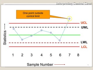 Interpreting Control Chart UCL 1 2 3 4 5 6 7 8 Sample Number Statistics UWL LCL LWL One point outside control limit 