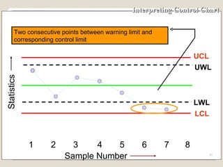 Interpreting Control Chart UCL 1 2 3 4 5 6 7 8 Sample Number Statistics UWL LCL LWL Two consecutive points between warning limit and corresponding control limit 