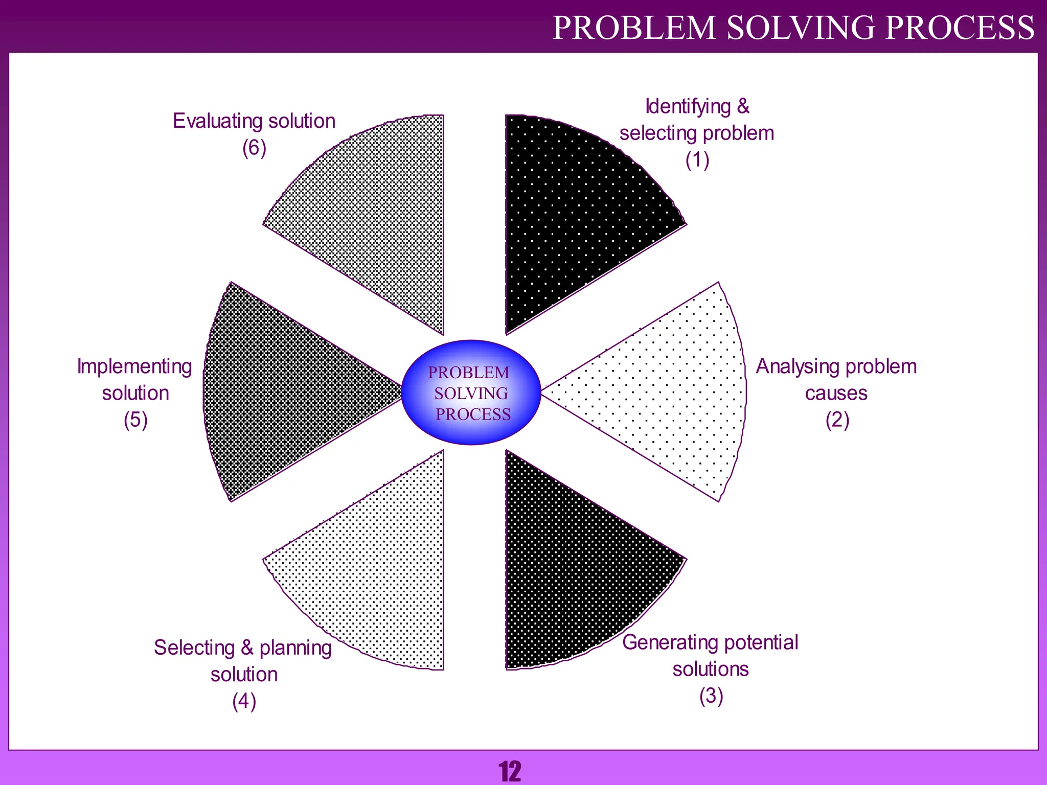 12
PROBLEM SOLVING PROCESS
Evaluating solution
(6)
Implementing
solution
(5)
Selecting & planning
solution
(4)
Generating potential
solutions
(3)
Analysing problem
causes
(2)
Identifying &
selecting problem
(1)
PROBLEM
SOLVING
PROCESS
 