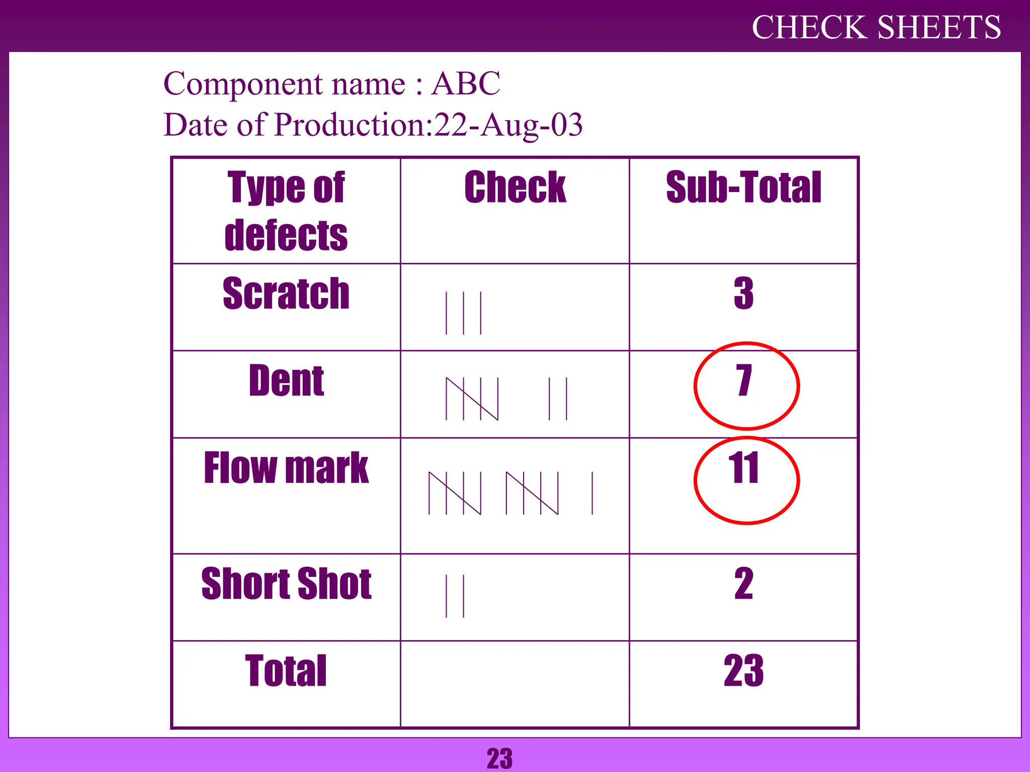 23
CHECK SHEETS
Type of
defects
Check Sub-Total
Scratch 3
Dent 7
Flow mark 11
Short Shot 2
Total 23
Component name : ABC
Date of Production:22-Aug-03
 