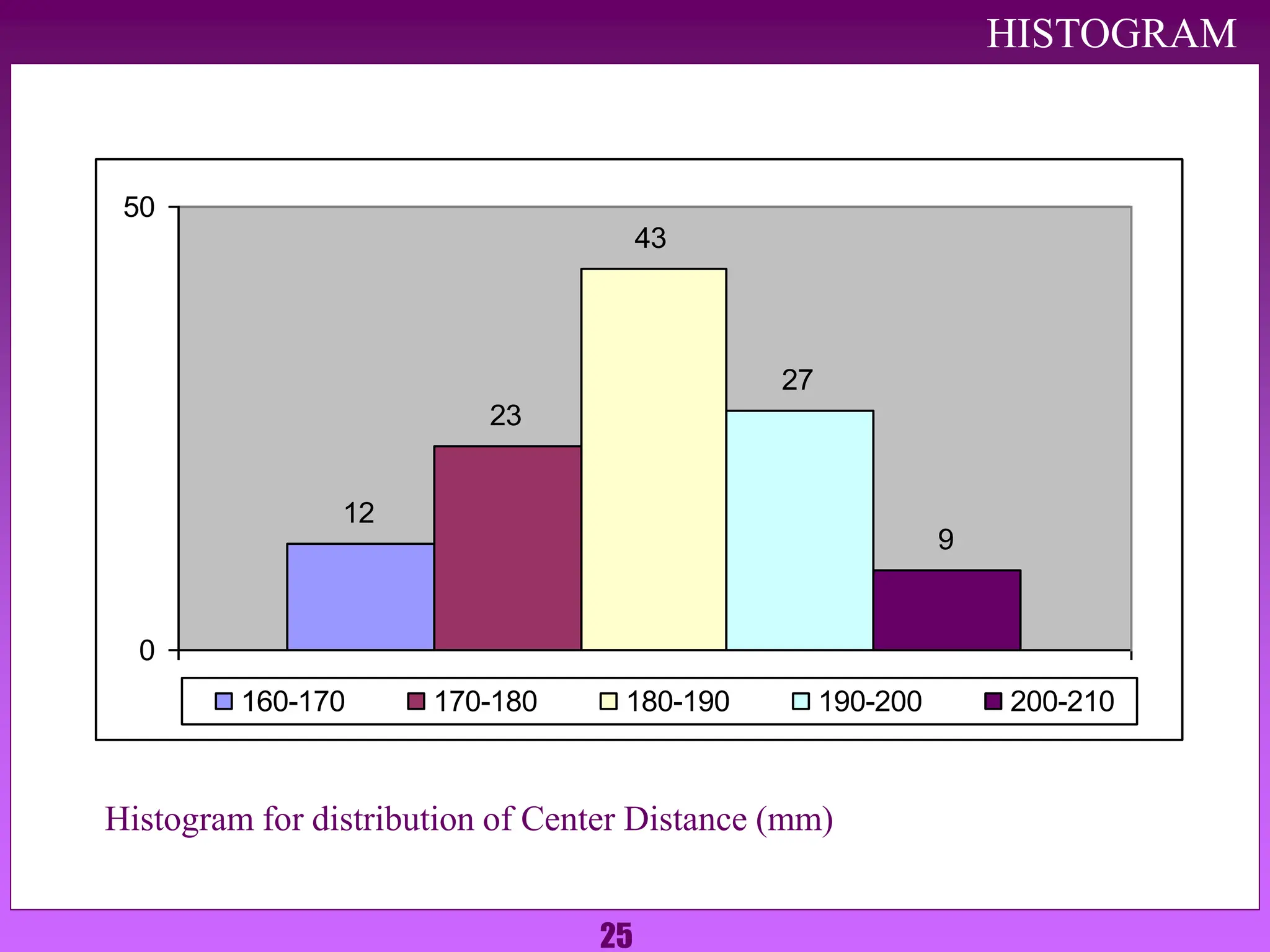 25
12
23
43
27
9
0
50
1
160-170 170-180 180-190 190-200 200-210
Histogram for distribution of Center Distance (mm)
HISTOGRAM
 