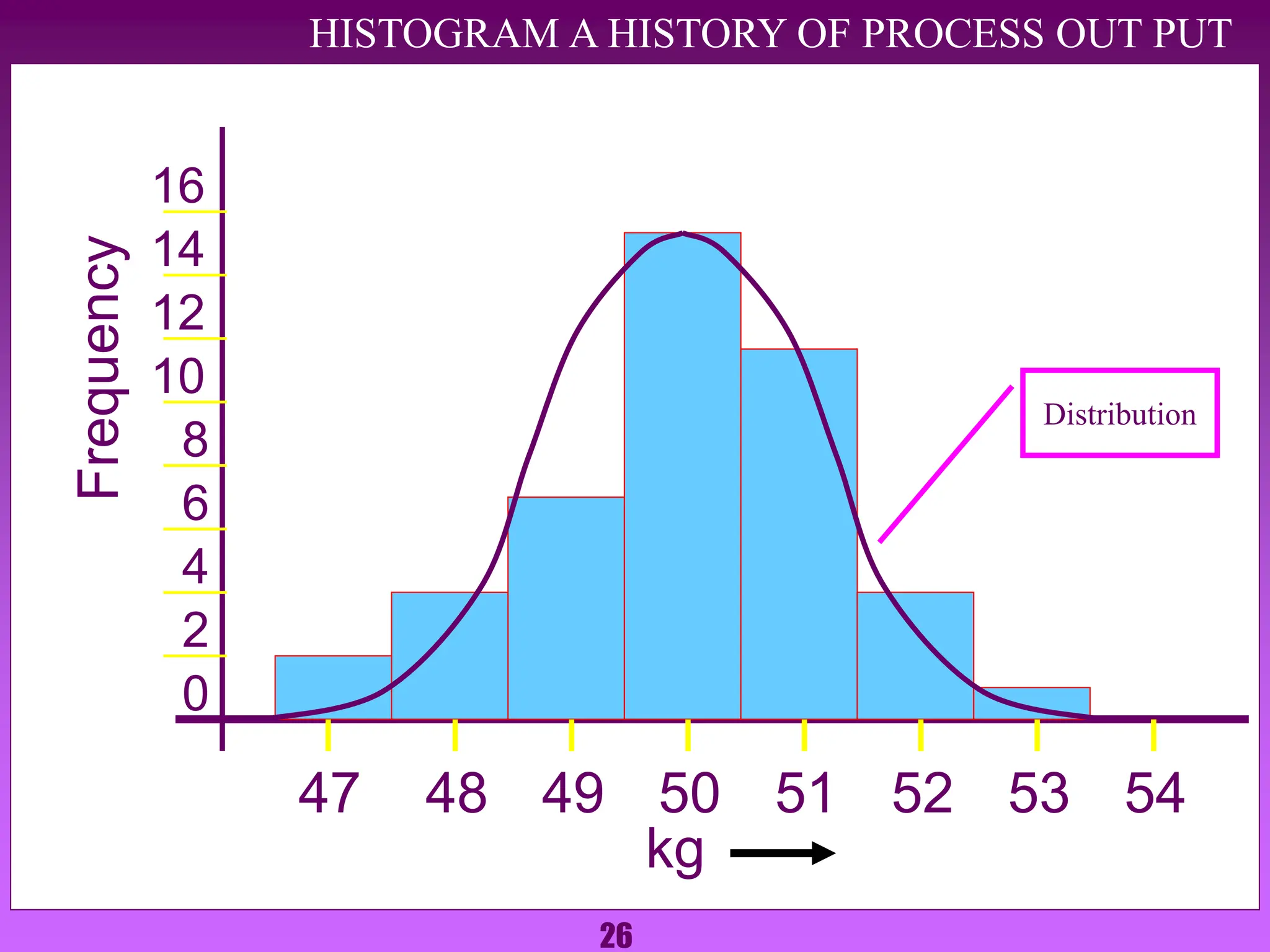 26
HISTOGRAM A HISTORY OF PROCESS OUT PUT
0
2
4
8
10
12
14
16
6
Frequency
47 48 49 50 51 52 53 54
kg
Distribution
 