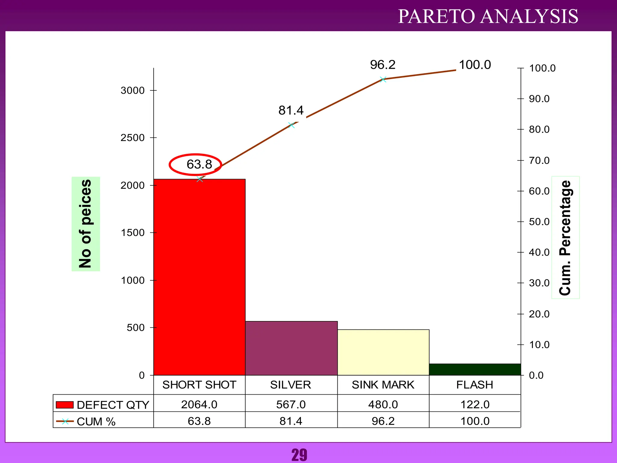 29
63.8
81.4
96.2 100.0
0
500
1000
1500
2000
2500
3000
No
of
peices
0.0
10.0
20.0
30.0
40.0
50.0
60.0
70.0
80.0
90.0
100.0
Cum.
Percentage
DEFECT QTY 2064.0 567.0 480.0 122.0
CUM % 63.8 81.4 96.2 100.0
SHORT SHOT SILVER SINK MARK FLASH
PARETO ANALYSIS
 