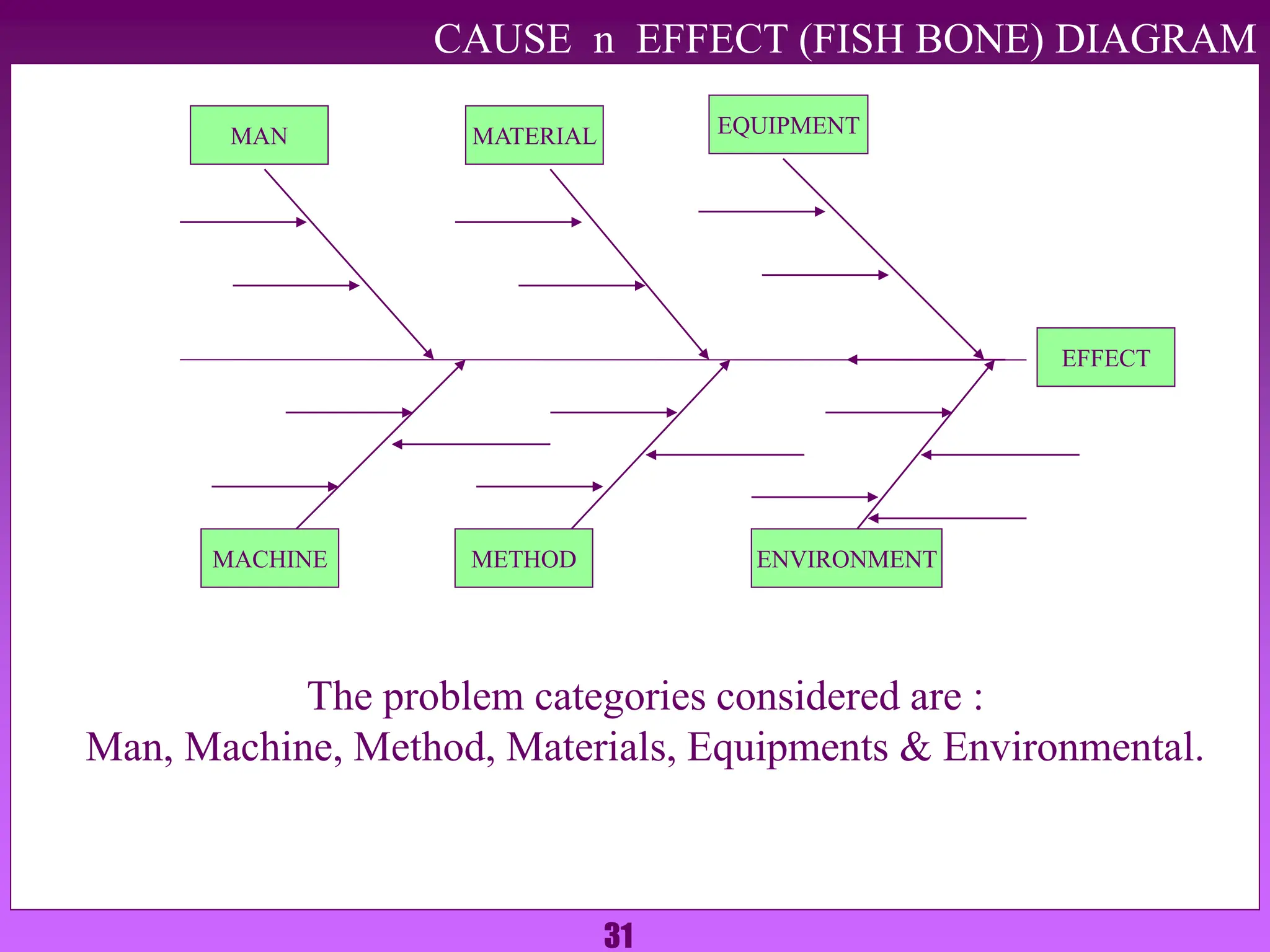 31
The problem categories considered are :
Man, Machine, Method, Materials, Equipments & Environmental.
EFFECT
MACHINE METHOD ENVIRONMENT
MAN MATERIAL EQUIPMENT
CAUSE n EFFECT (FISH BONE) DIAGRAM
 