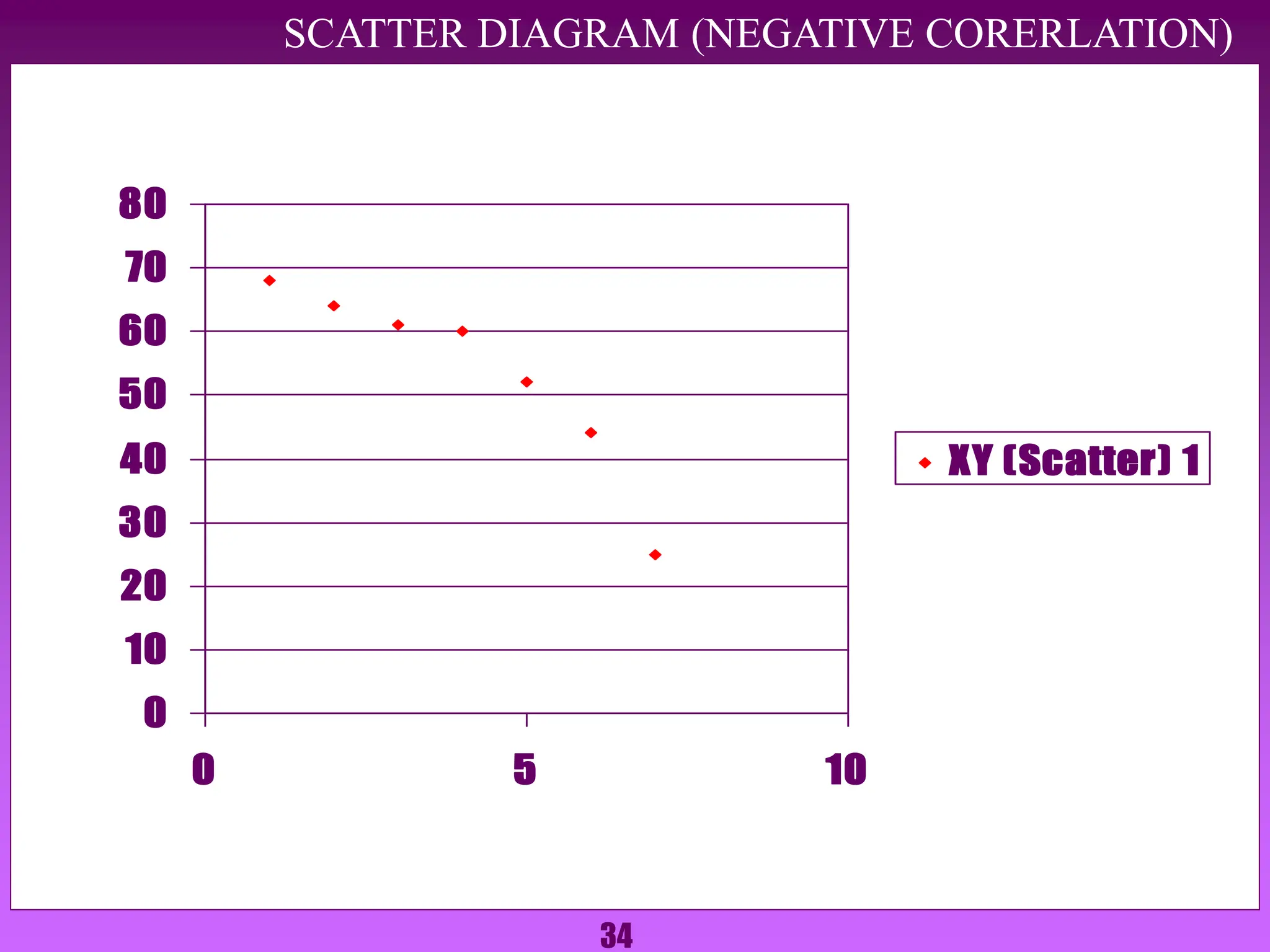 34
SCATTER DIAGRAM (NEGATIVE CORERLATION)
0
10
20
30
40
50
60
70
80
0 5 10
XY (Scatter) 1
 