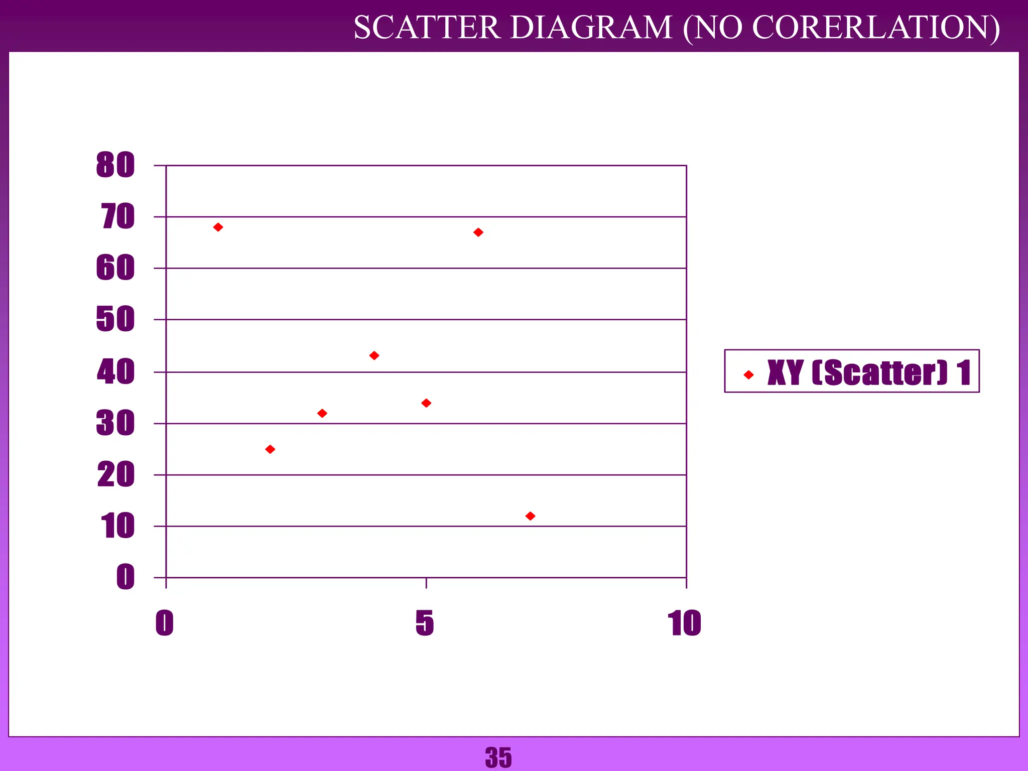 35
SCATTER DIAGRAM (NO CORERLATION)
0
10
20
30
40
50
60
70
80
0 5 10
XY (Scatter) 1
 