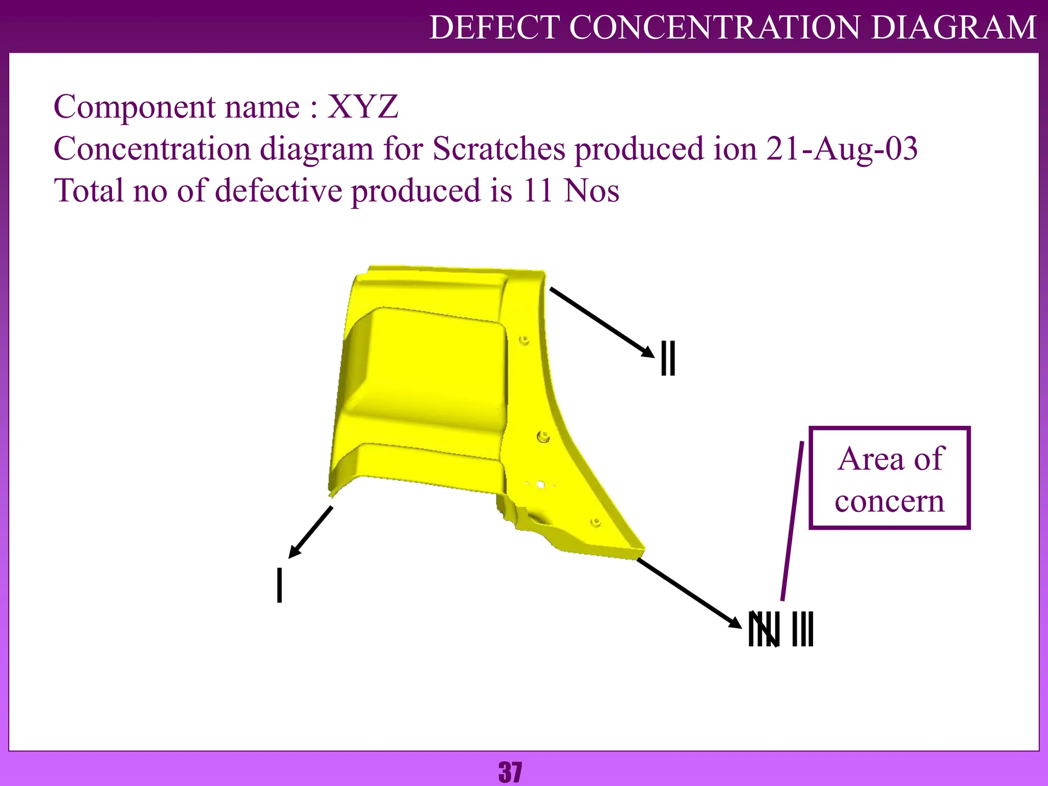 37
DEFECT CONCENTRATION DIAGRAM
Component name : XYZ
Concentration diagram for Scratches produced ion 21-Aug-03
Total no of defective produced is 11 Nos
Area of
concern
 