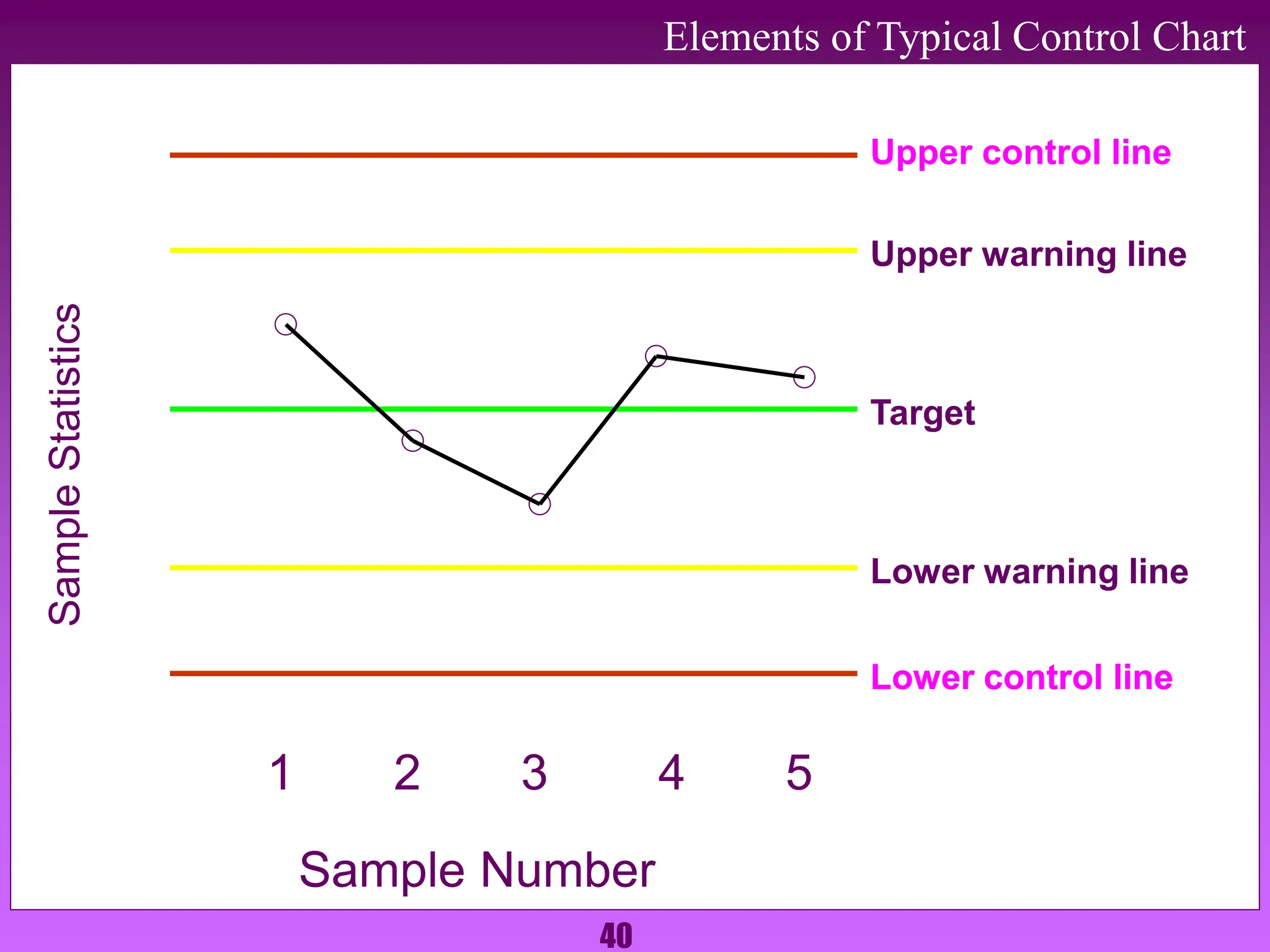 40
1 2 3 4 5
Target
Lower control line
Upper warning line
Lower warning line
Sample Number
Upper control line
Lower control line
Sample
Statistics
Elements of Typical Control Chart
 