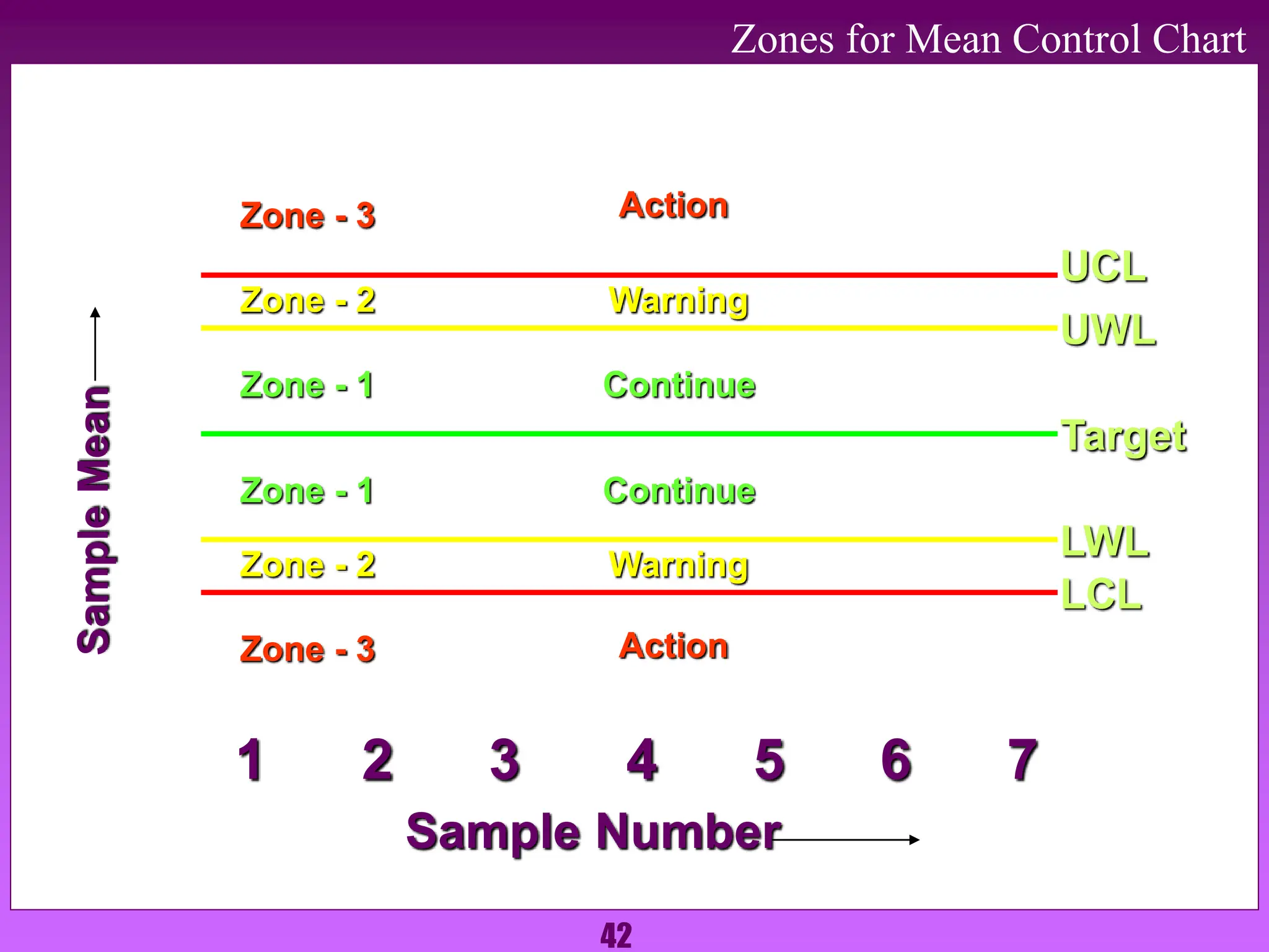 42
Zones for Mean Control Chart
1 2 3 4 5 6 7
Sample Number
UCL
Target
LCL
UWL
LWL
Zone - 3
Sample
Mean
Zone - 2
Zone - 3
Zone - 2
Zone - 1
Action
Action
Warning
Warning
Continue
Continue
Zone - 1
 