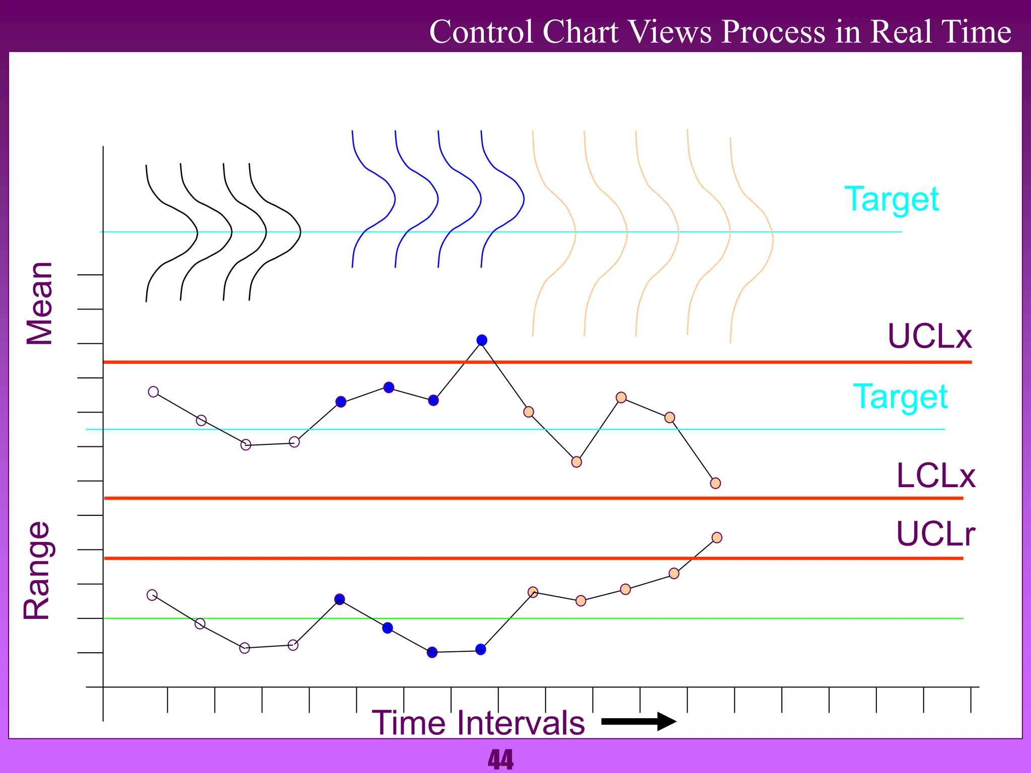 44
Control Chart Views Process in Real Time
Time Intervals
Range
Mean
LCLx
Output of the process in real time
Target
Target
UCLx
UCLr
 