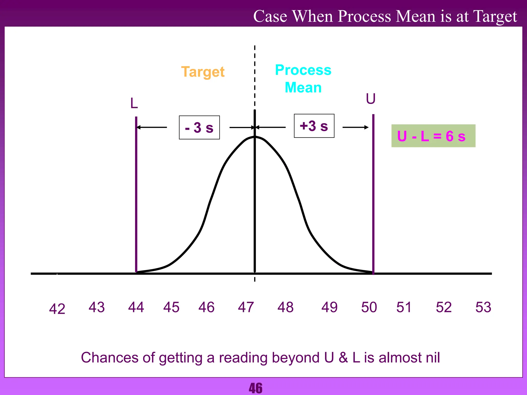 46
Case When Process Mean is at Target
43 48 49 50 51 52 53
44 45 46 47
Target Process
Mean
Chances of getting a reading beyond U & L is almost nil
42
U
L
- 3 s +3 s
U - L = 6 s
 