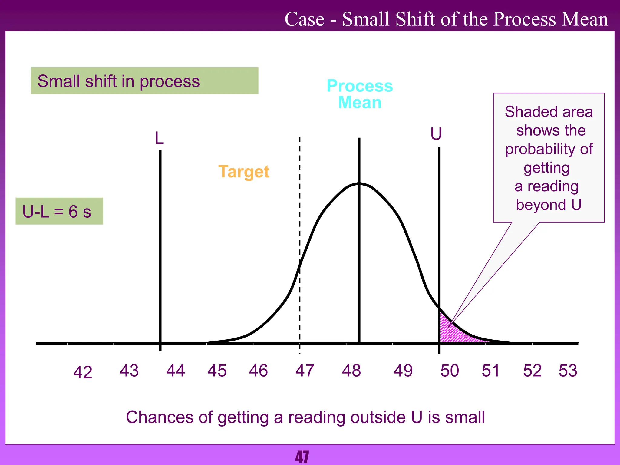 47
Case - Small Shift of the Process Mean
43 48 49 50 51 52 53
44 45 46 47
Target
Process
Mean
Chances of getting a reading outside U is small
Small shift in process
42
Shaded area
shows the
probability of
getting
a reading
beyond U
U
L
U-L = 6 s
 