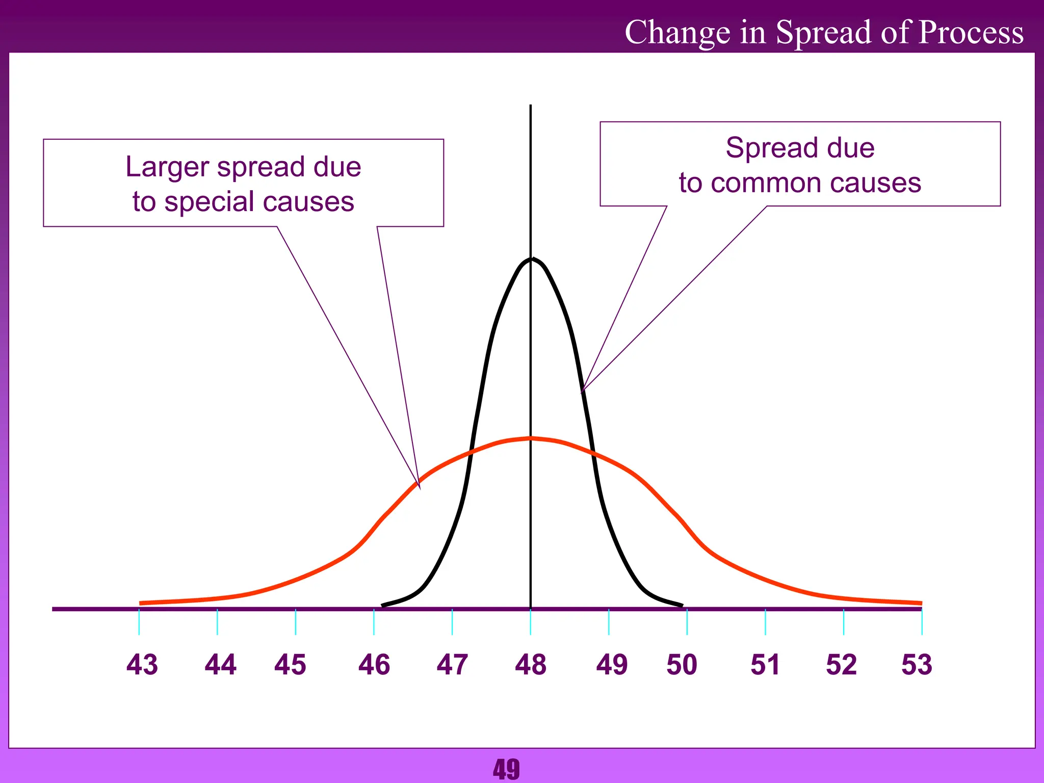 49
Change in Spread of Process
43 48 49 50 51 52 53
44 45 46 47
Larger spread due
to special causes
Spread due
to common causes
 