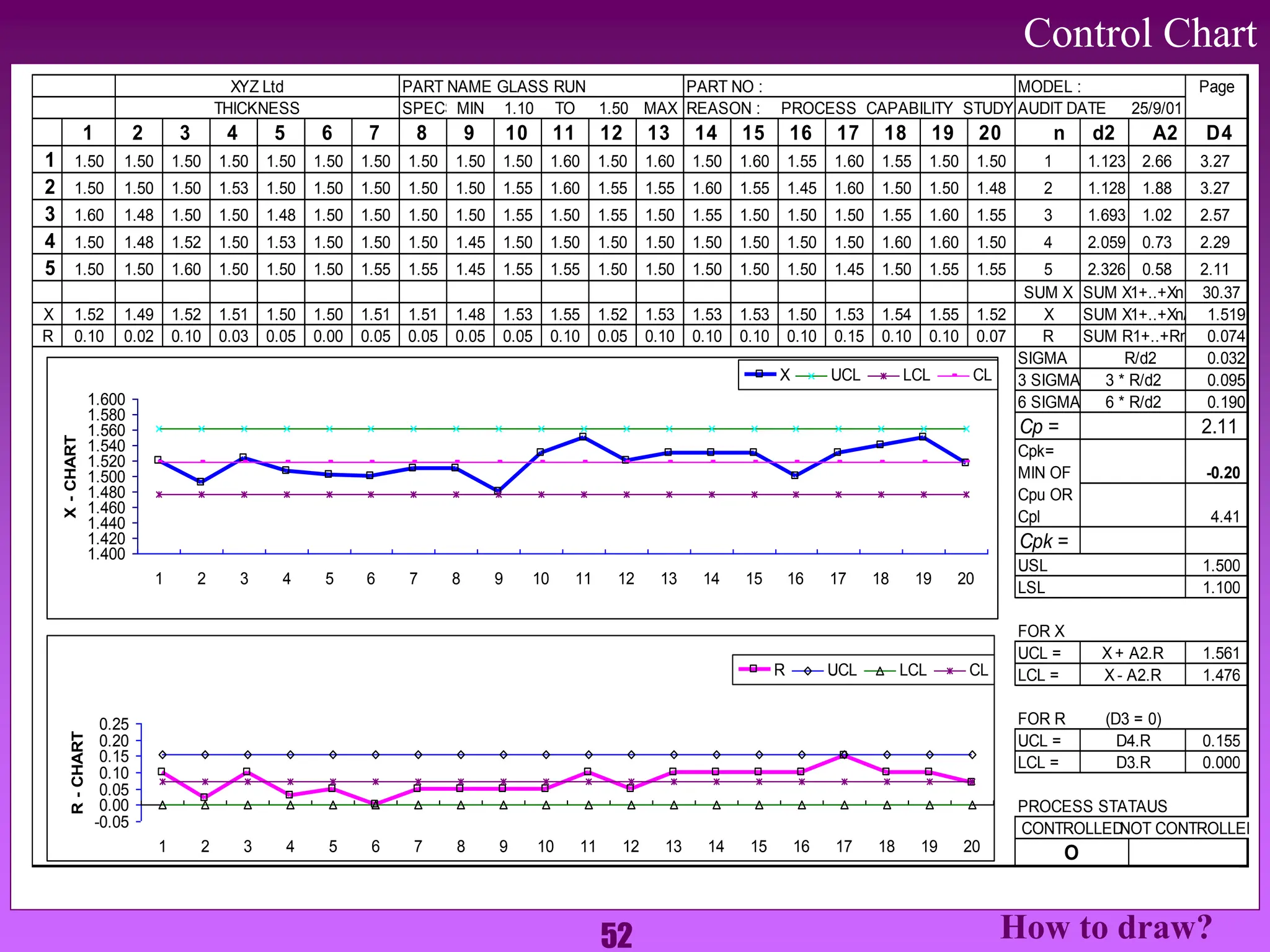 52
Control Chart
PART NAME :
GLASS RUN PART NO : MODEL : Page
THICKNESS SPECS :
MIN 1.10 TO 1.50 MAX REASON : PROCESS CAPABILITY STUDY AUDIT DATE 25/9/01
1 2 3 4 5 6 7 8 9 10 11 12 13 14 15 16 17 18 19 20 n d2 A2 D4
1 1.50 1.50 1.50 1.50 1.50 1.50 1.50 1.50 1.50 1.50 1.60 1.50 1.60 1.50 1.60 1.55 1.60 1.55 1.50 1.50 1 1.123 2.66 3.27
2 1.50 1.50 1.50 1.53 1.50 1.50 1.50 1.50 1.50 1.55 1.60 1.55 1.55 1.60 1.55 1.45 1.60 1.50 1.50 1.48 2 1.128 1.88 3.27
3 1.60 1.48 1.50 1.50 1.48 1.50 1.50 1.50 1.50 1.55 1.50 1.55 1.50 1.55 1.50 1.50 1.50 1.55 1.60 1.55 3 1.693 1.02 2.57
4 1.50 1.48 1.52 1.50 1.53 1.50 1.50 1.50 1.45 1.50 1.50 1.50 1.50 1.50 1.50 1.50 1.50 1.60 1.60 1.50 4 2.059 0.73 2.29
5 1.50 1.50 1.60 1.50 1.50 1.50 1.55 1.55 1.45 1.55 1.55 1.50 1.50 1.50 1.50 1.50 1.45 1.50 1.55 1.55 5 2.326 0.58 2.11
SUM X SUM X1+..+Xn 30.37
X 1.52 1.49 1.52 1.51 1.50 1.50 1.51 1.51 1.48 1.53 1.55 1.52 1.53 1.53 1.53 1.50 1.53 1.54 1.55 1.52 X SUM X1+..+Xn/n 1.519
R 0.10 0.02 0.10 0.03 0.05 0.00 0.05 0.05 0.05 0.05 0.10 0.05 0.10 0.10 0.10 0.10 0.15 0.10 0.10 0.07 R SUM R1+..+Rn/n 0.074
SIGMA R/d2 0.032
3 SIGMA 3 * R/d2 0.095
6 SIGMA 6 * R/d2 0.190
Cp = 2.11
Cpk=
MIN OF -0.20
Cpu OR
Cpl 4.41
Cpk =
USL 1.500
LSL 1.100
FOR X
UCL = X + A2.R 1.561
LCL = X - A2.R 1.476
FOR R (D3 = 0)
UCL = D4.R 0.155
LCL = D3.R 0.000
PROCESS STATAUS
CONTROLLED
NOT CONTROLLED
XYZ Ltd
O
-0.05
0.00
0.05
0.10
0.15
0.20
0.25
1 2 3 4 5 6 7 8 9 10 11 12 13 14 15 16 17 18 19 20
R
-
CHART
R UCL LCL CL
1.400
1.420
1.440
1.460
1.480
1.500
1.520
1.540
1.560
1.580
1.600
1 2 3 4 5 6 7 8 9 10 11 12 13 14 15 16 17 18 19 20
X
-
CHART
X UCL LCL CL
How to draw?
 