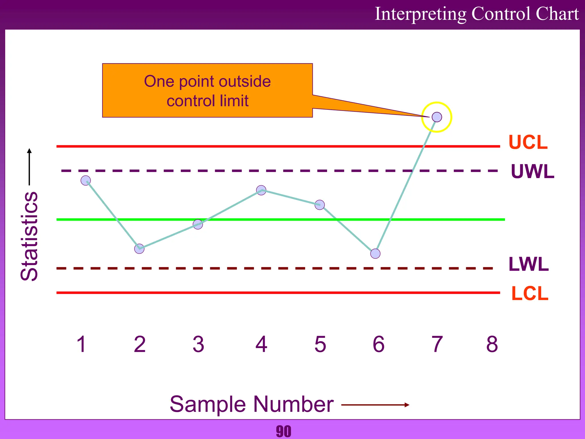 90
Interpreting Control Chart
UCL
1 2 3 4 5 6 7 8
Sample Number
Statistics
UWL
LCL
LWL
One point outside
control limit
 