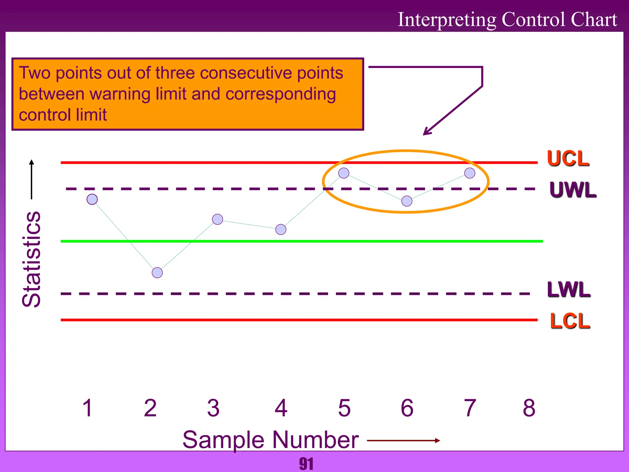 91
Interpreting Control Chart
UCL
1 2 3 4 5 6 7 8
Sample Number
Statistics
UWL
LCL
LWL
Two points out of three consecutive points
between warning limit and corresponding
control limit
 